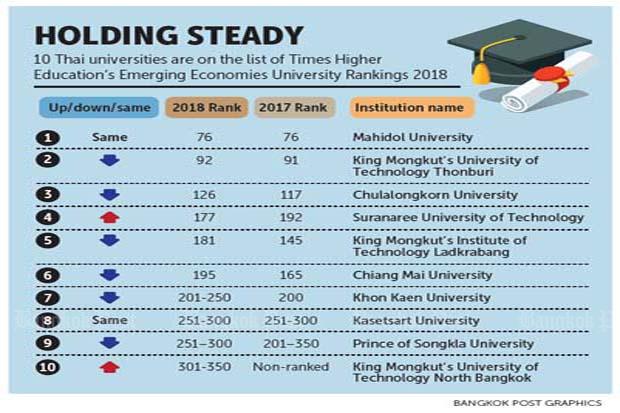 وضعیت دانشگاههای تایلنددر رتبه بندی دانشگاههای جهان 2018